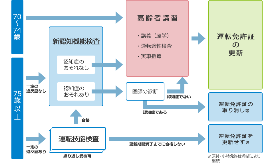 高齢者講習の流れの図