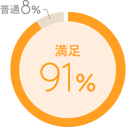 満足度91%