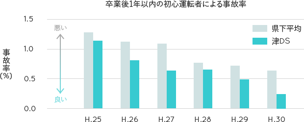 事故率グラフ